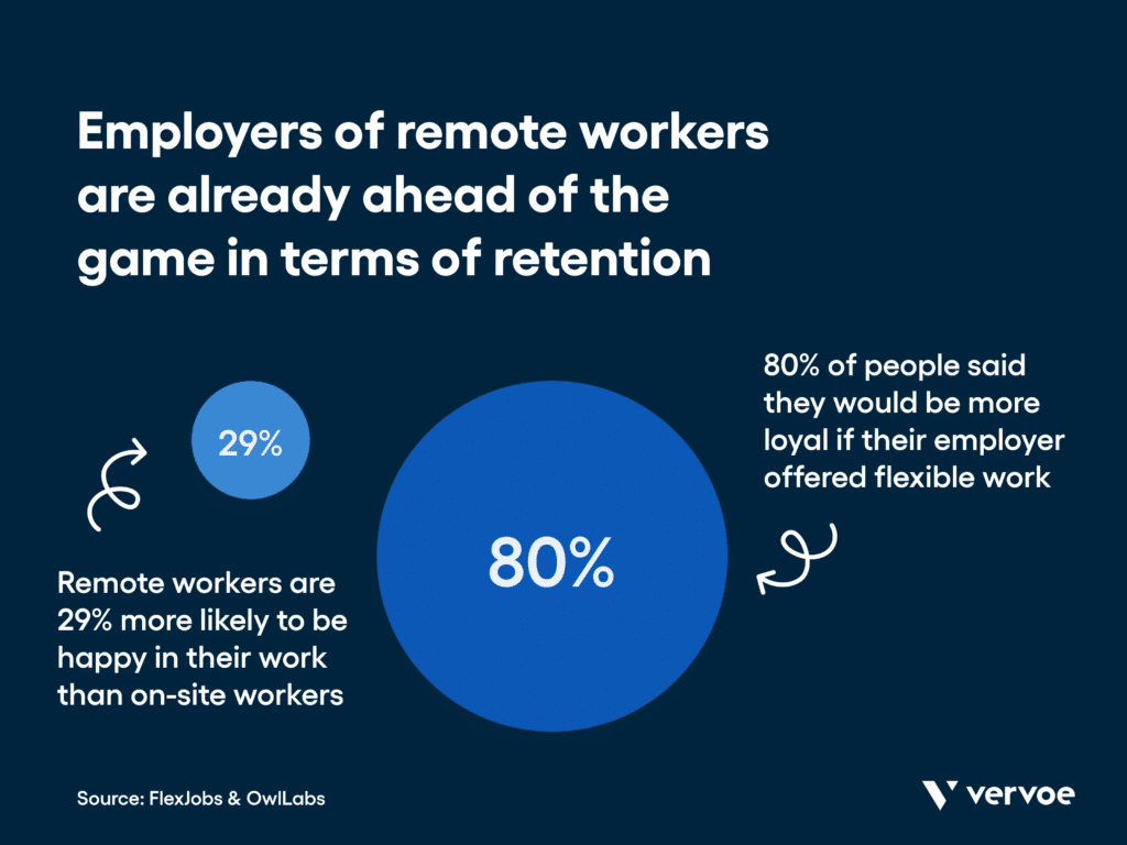 一项弹性工作制调查发现，80%的受访者表示，如果提供弹性工作制，他们会对雇主更忠诚。Owllabs发现，远程工作者的工作幸福感要比在现场工作的人高29%。
