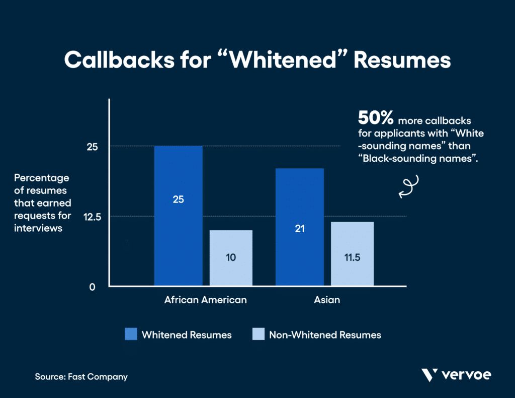 Blind hiring statistics: “white-sounding names” get 50% more callbacks than applicants with black-sounding names.