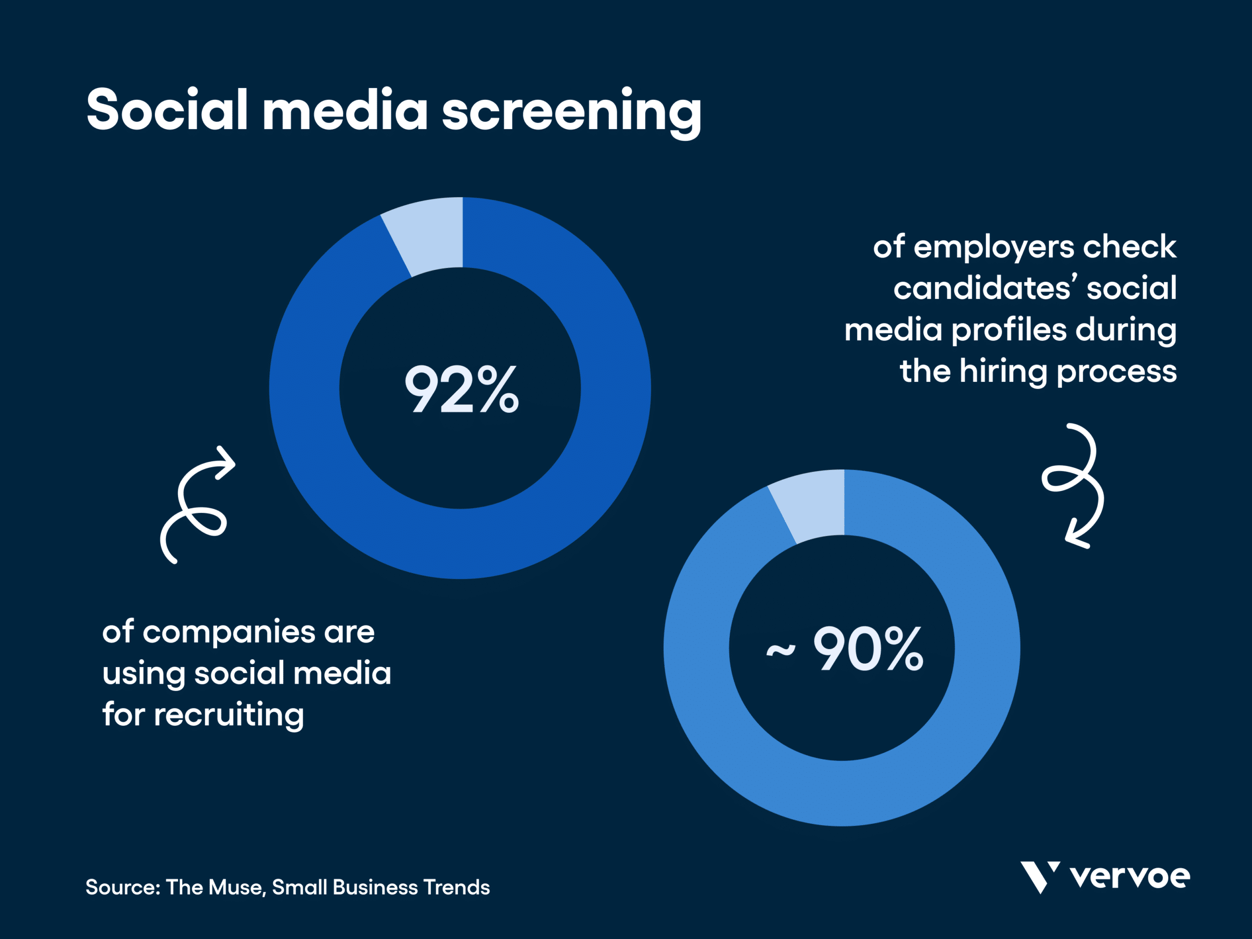 查看候选人的社交媒体并利用其进行招聘的公司比例