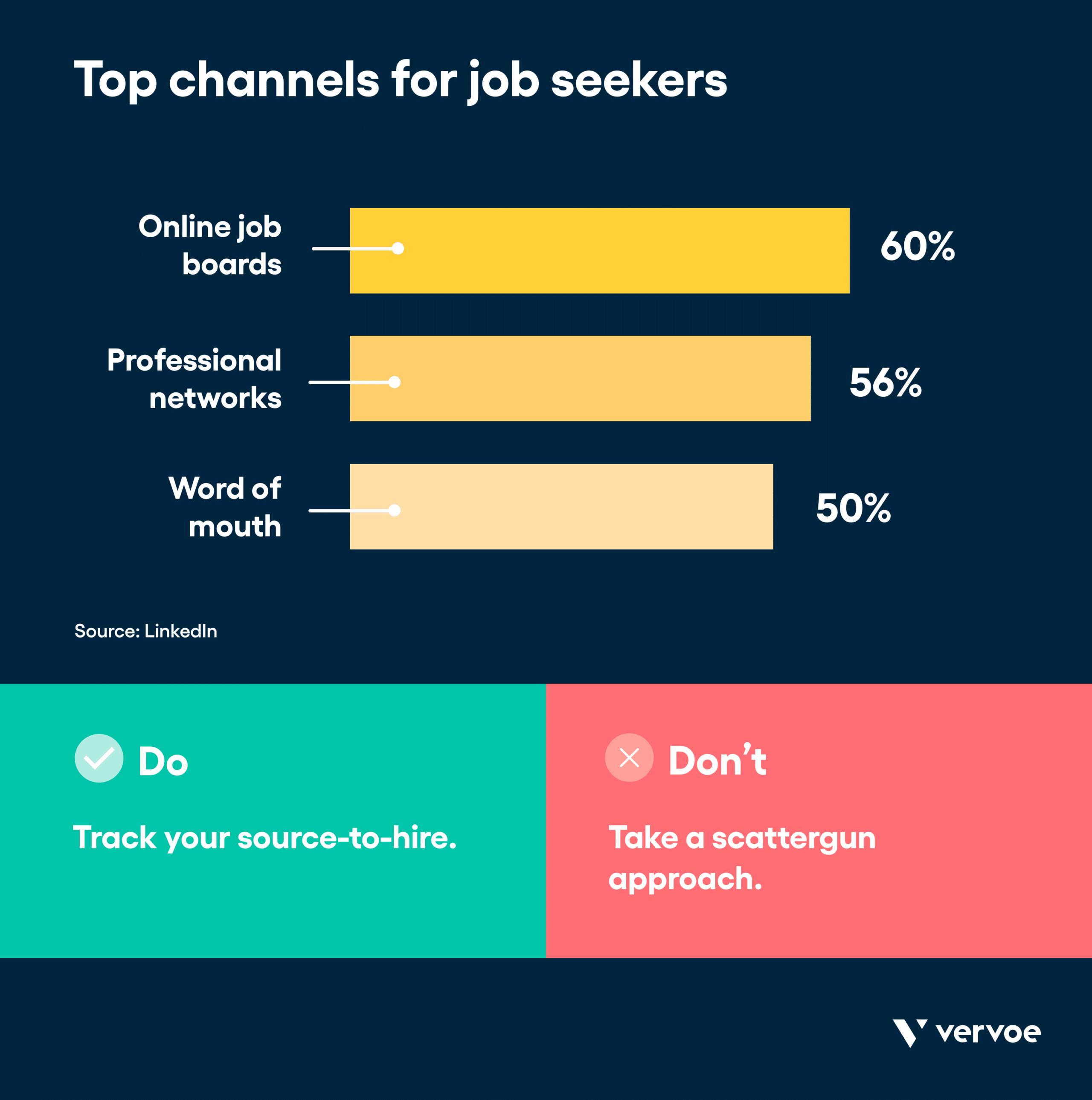 信息图表显示求职者的最佳渠道