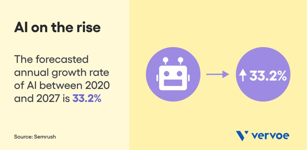图表显示人工智能的使用将增长33。2020年至2027年之间2%。