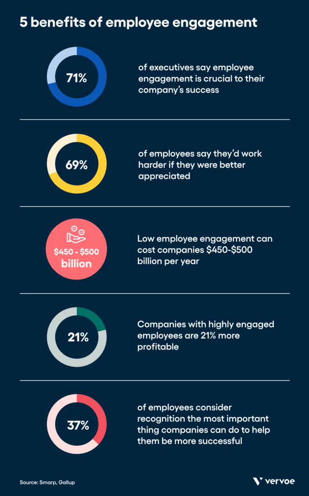 在fographic showing 5 benefits of employee engagement
