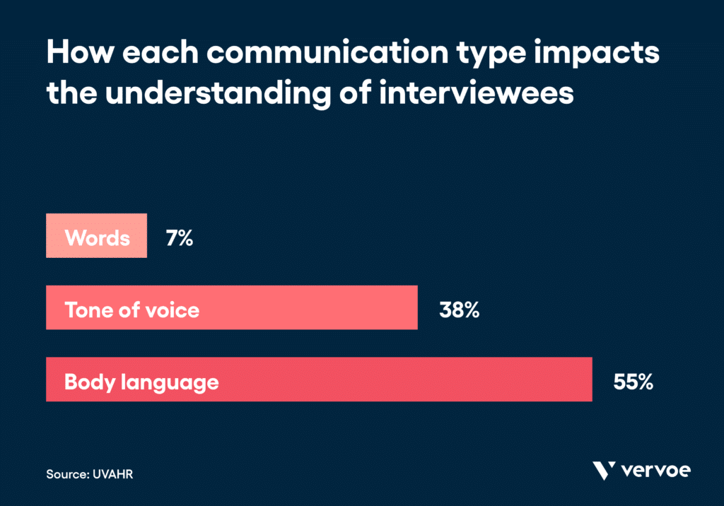 在fographic showing the effects of different communication types on interviewees